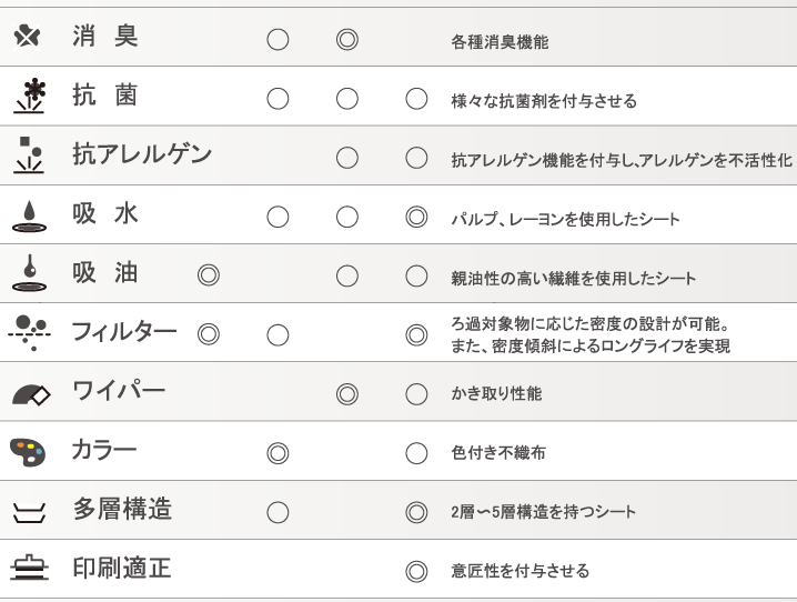 オリジナル製品の機能表