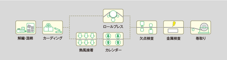 サーマルボンド 製造ライン図解