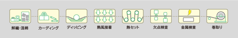 ケミカルボンド 製造ライン図解