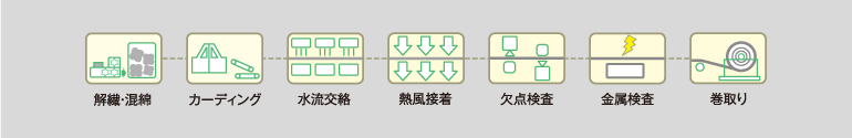 スパンレース 製造ライン図解