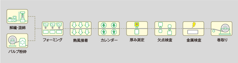 エアレイド 製造ライン図解