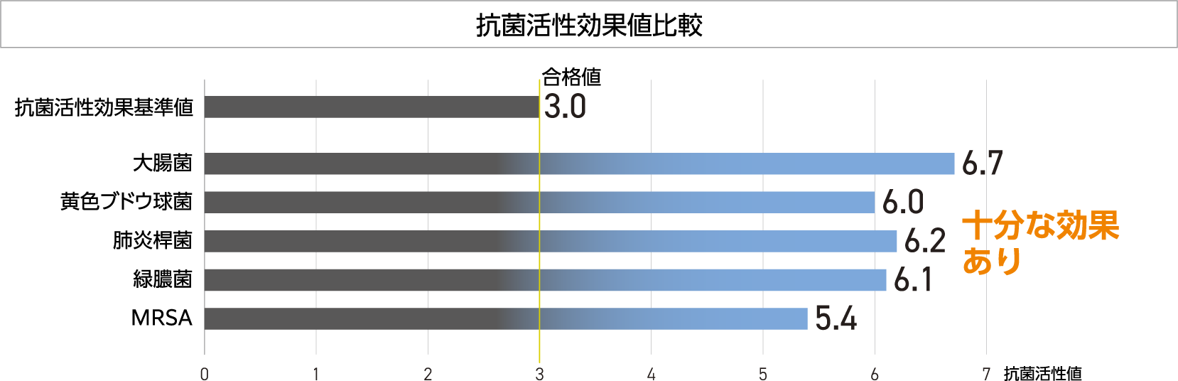 抗菌活性効果値比較グラフ