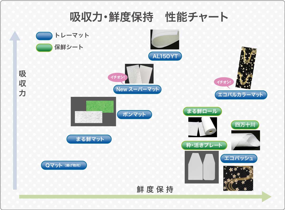 吸収力・鮮度保持　性能チャート