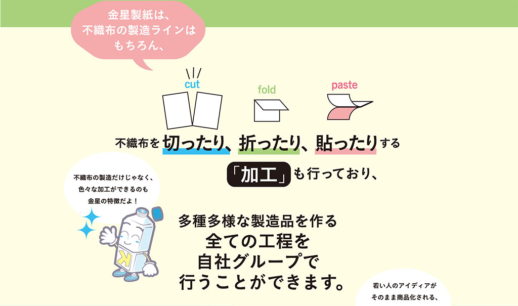 金星製紙は、不織布の製造ラインはもちろん、不織布を切ったり、折ったり、貼ったりする「加工」も行なっており、多種多様な製造品を作る全ての工程を自社グループで行なう事ができます。だからすばやい製品開発が可能です。