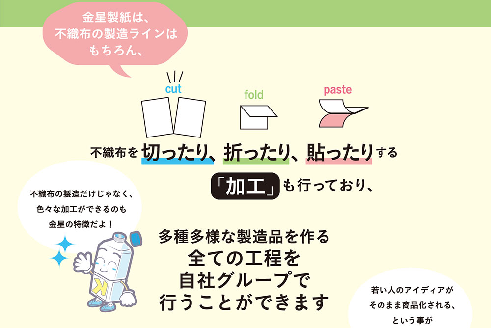 金星製紙は、不織布の製造ラインはもちろん、不織布を切ったり、折ったり、貼ったりする「加工」も行なっており、多種多様な製造品を作る全ての工程を自社グループで行なう事ができます。だからすばやい製品開発が可能です。