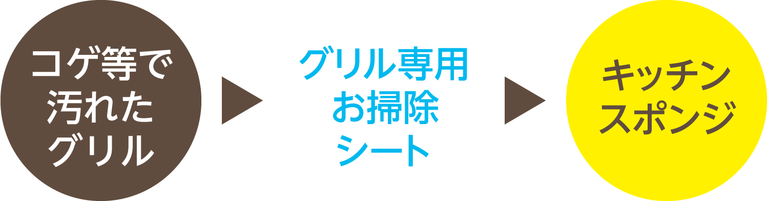 コゲ等で汚れたグリル→グリル専用お掃除シート→キッチンスポンジ