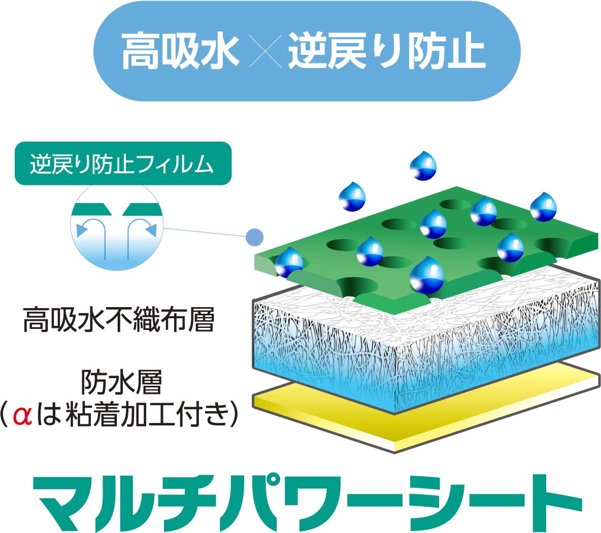 マルチパワーシート断面図/高吸水×逆戻り防止