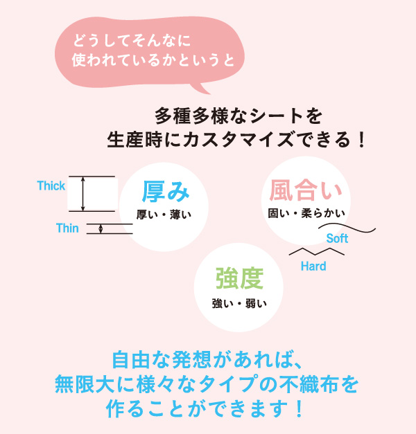 どうしてそんなに使われているかというと、多種多様なシートを生産時にカスタマイズできるからです。「厚み（厚い・薄い）」「風合い（固い・柔らかい）」「強度（強い・弱い）」