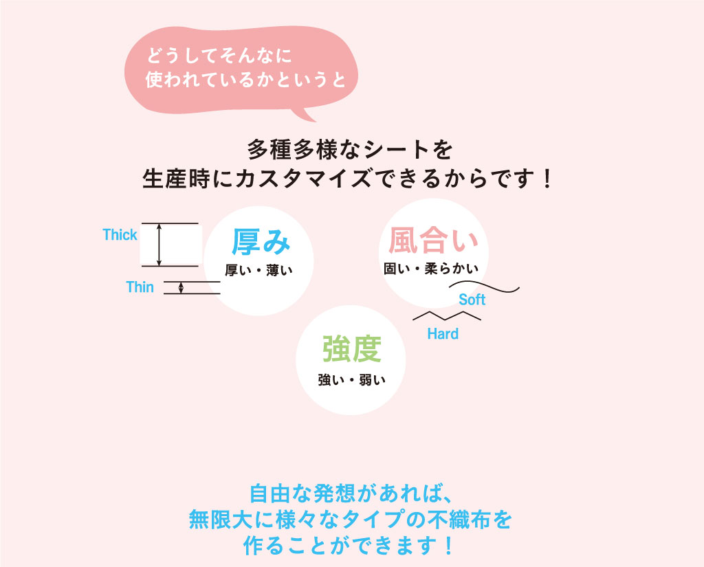 自由な発想があれば無限大に様々なタイプの不織布を作ることができます。